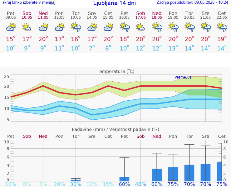 VREME 15 DNI 