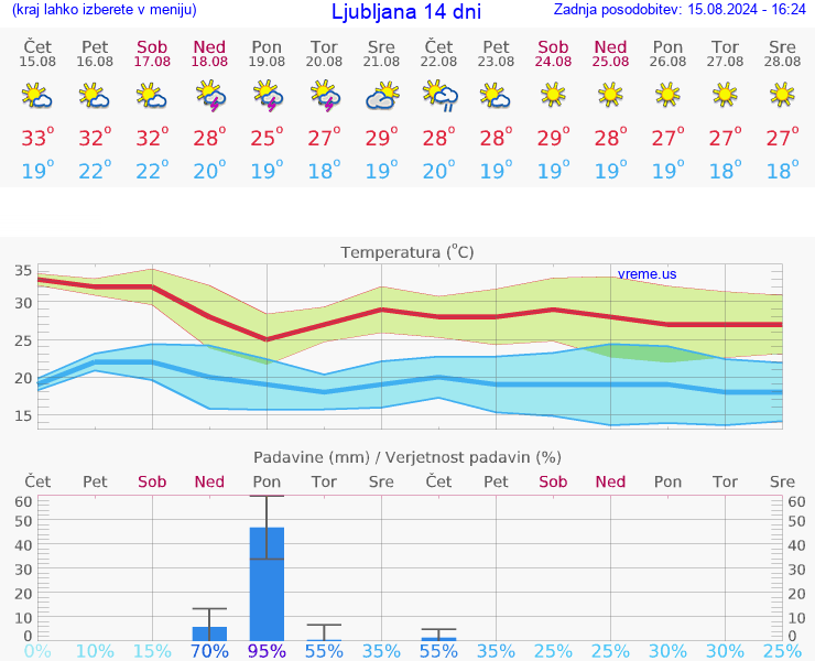 VREME 15 DNI 