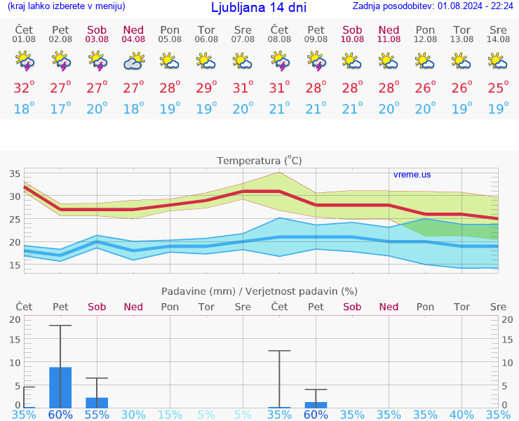 VREME 15 DNI 