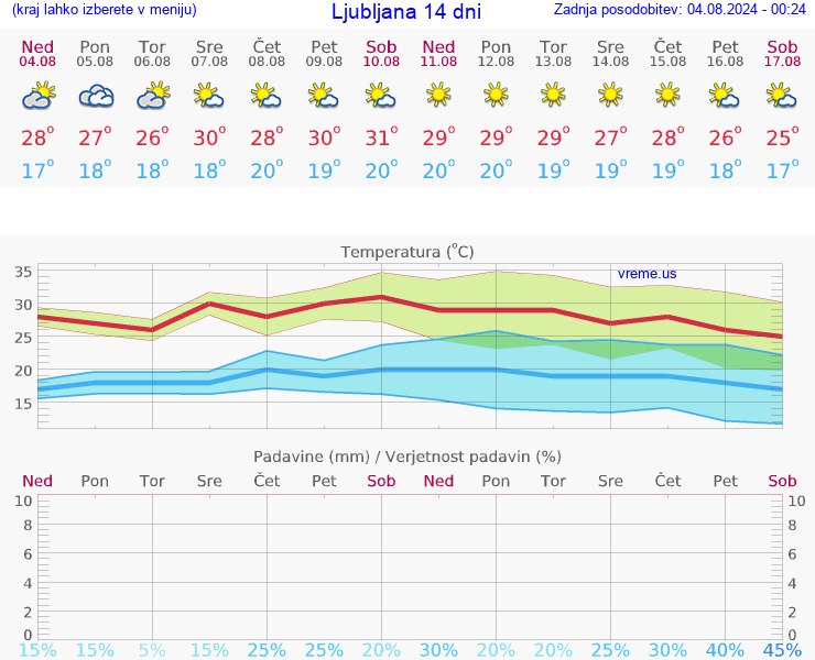 VREME 25 DNI 