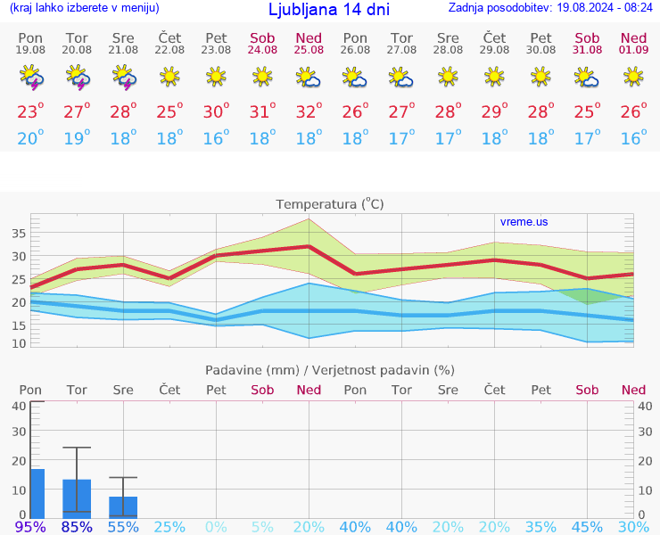 VREME 15 DNI 