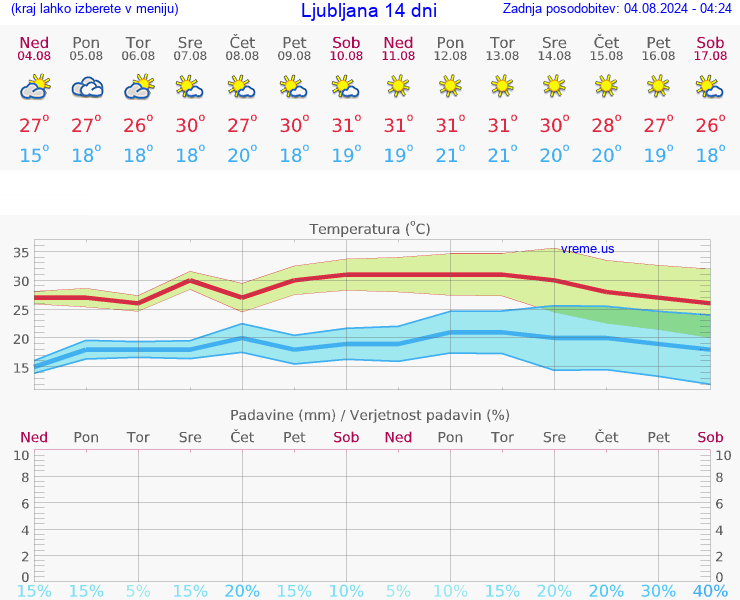 VREME 15 DNI 