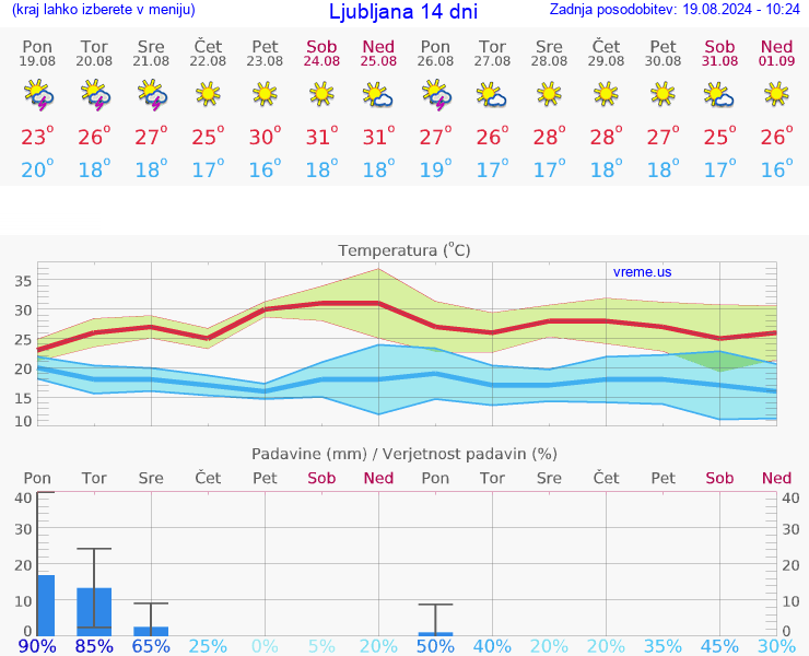 VREME 15 DNI 