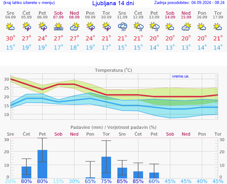 VREME 15 DNI 