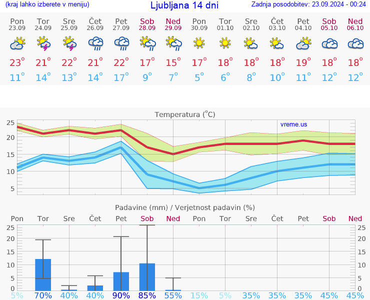 VREME 15 DNI 