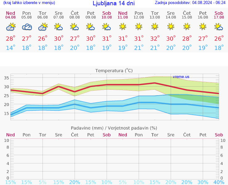 VREME 15 DNI 