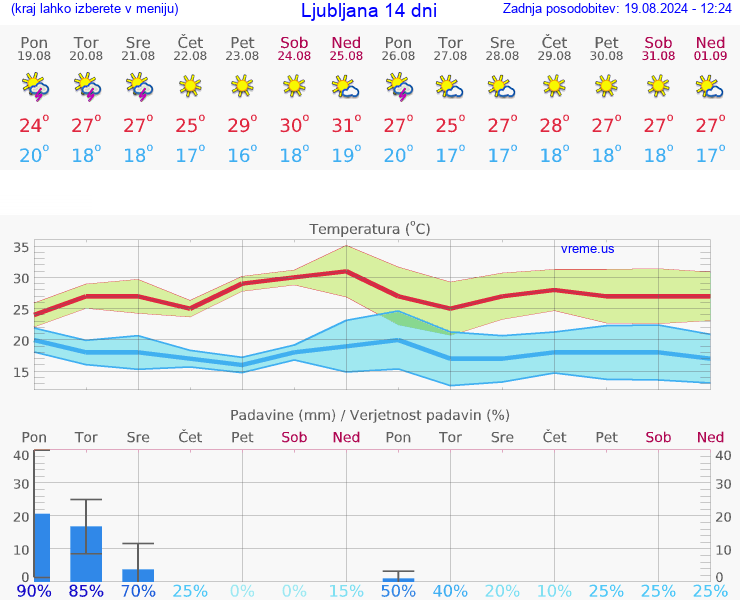 VREME 15 DNI 