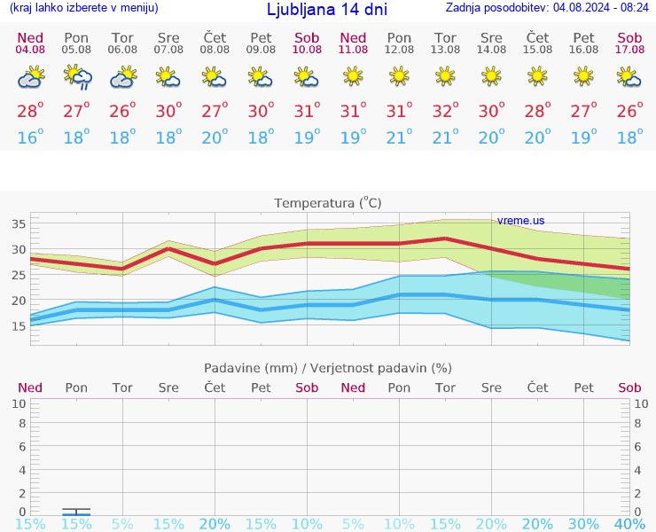 VREME 25 DNI 