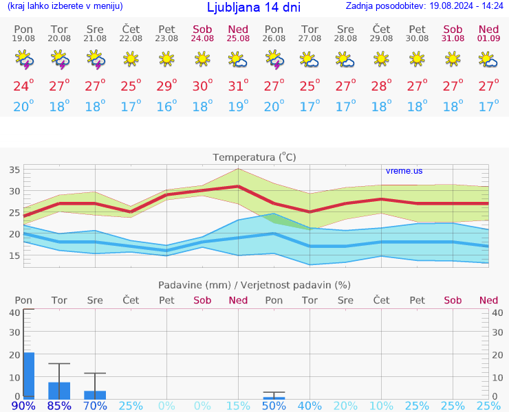 VREME 15 DNI 