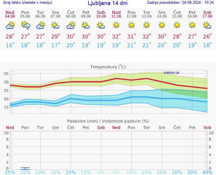 VREME 25 DNI 