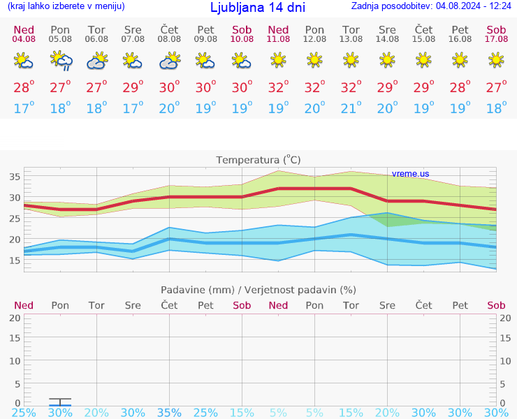 VREME 25 DNI 