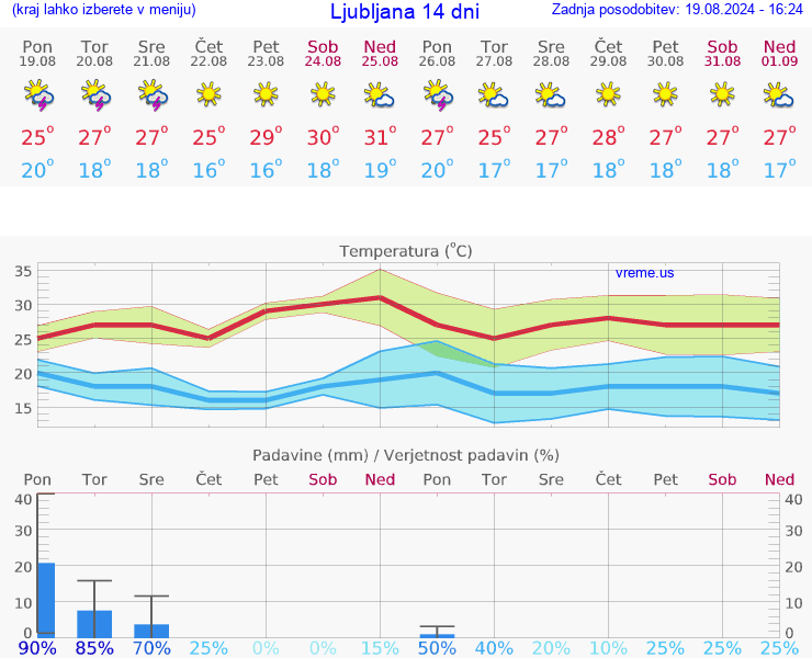 VREME 25 DNI 