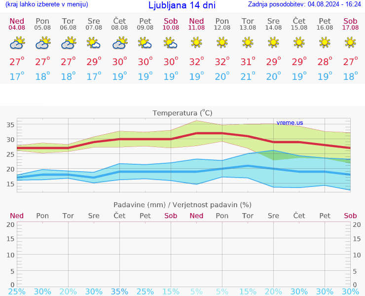 VREME 25 DNI 