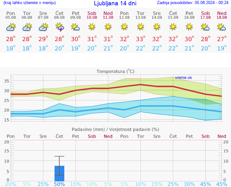 VREME 25 DNI 