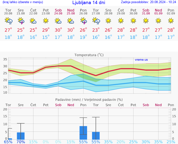 VREME 25 DNI 