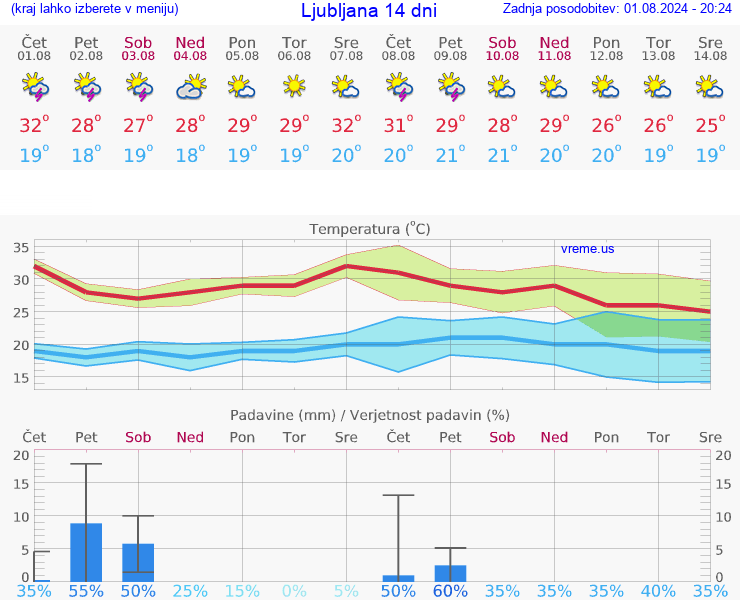 VREME 15 DNI 