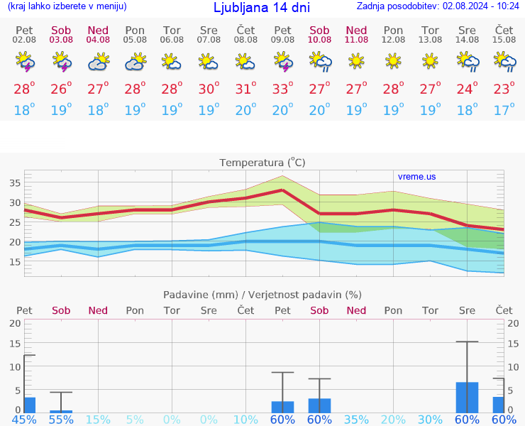 VREME 25 DNI 