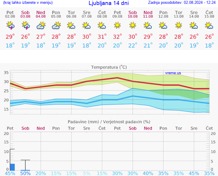 VREME 15 DNI 