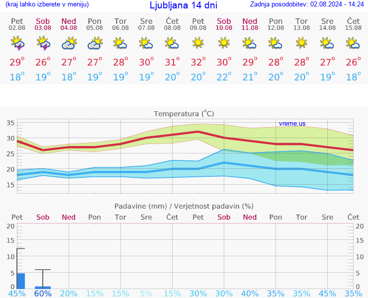 VREME 15 DNI 