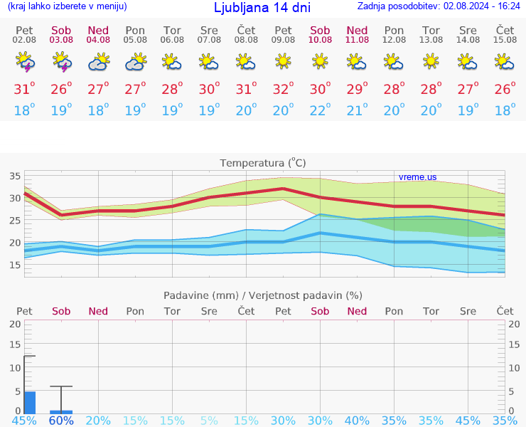 VREME 15 DNI 