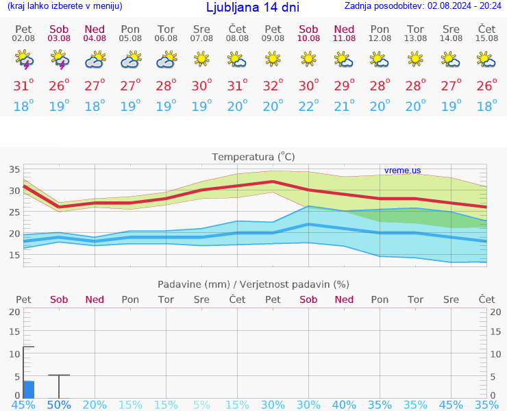 VREME 25 DNI 