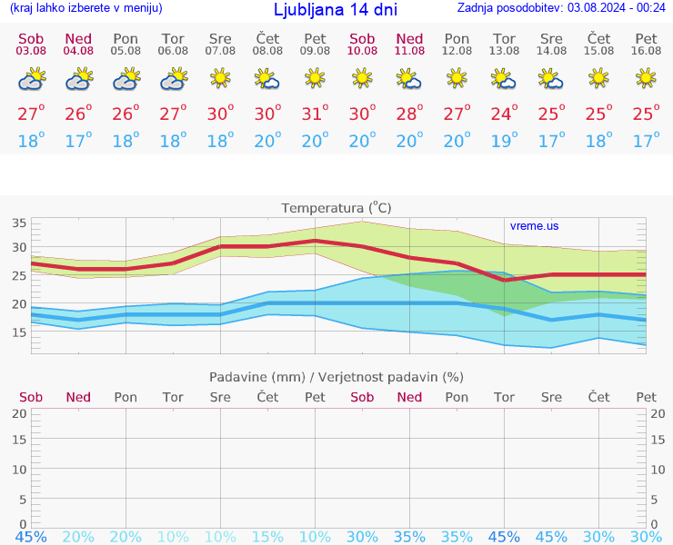 VREME 25 DNI 