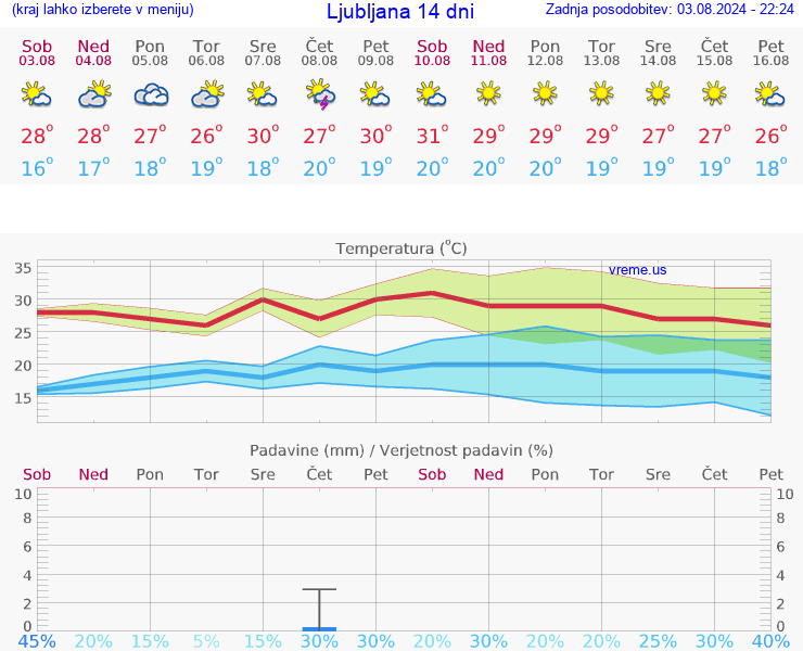 VREME 25 DNI 