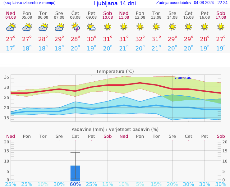 VREME 15 DNI 