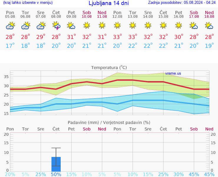 VREME 15 DNI 