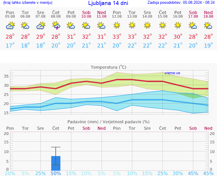 VREME 25 DNI 