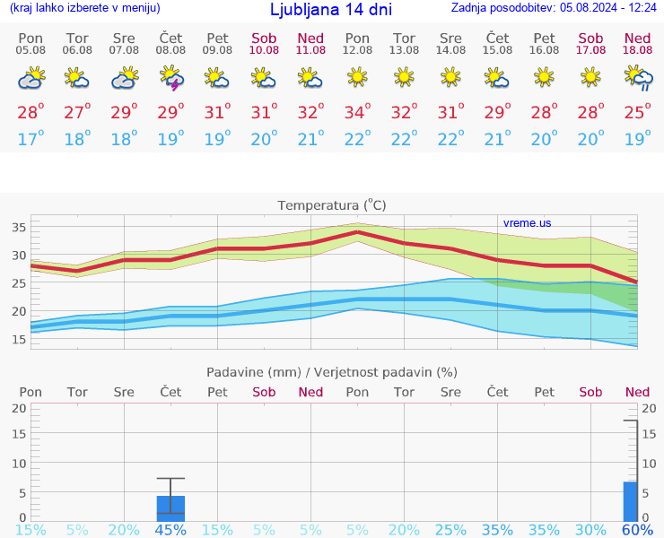 VREME 15 DNI 