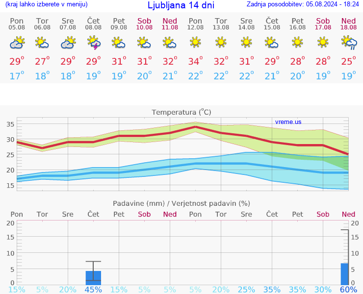 VREME 25 DNI 