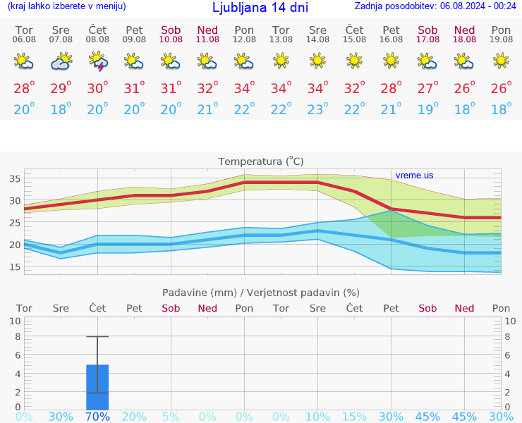 VREME 25 DNI 