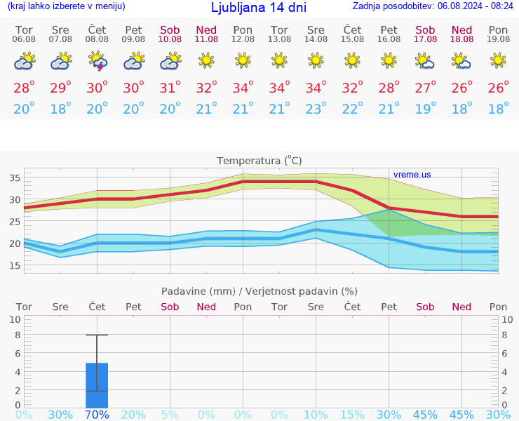 VREME 15 DNI 