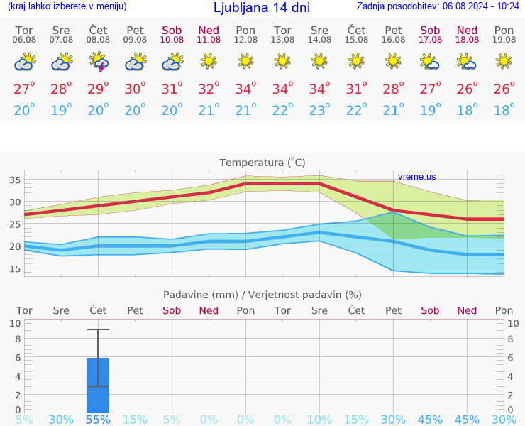 VREME 25 DNI 