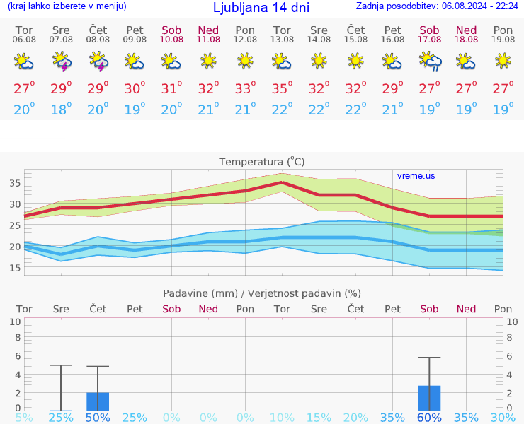 VREME 25 DNI 