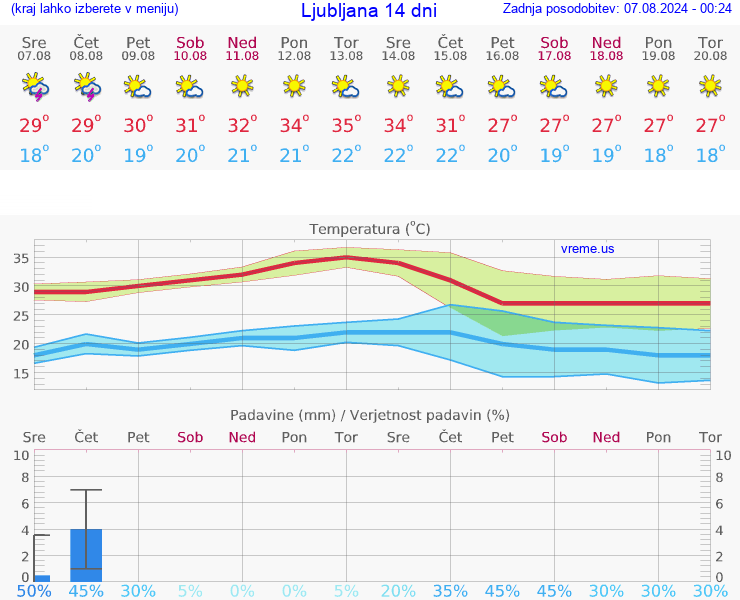 VREME 15 DNI 