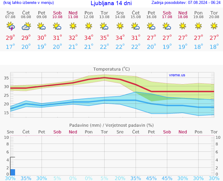 VREME 25 DNI 