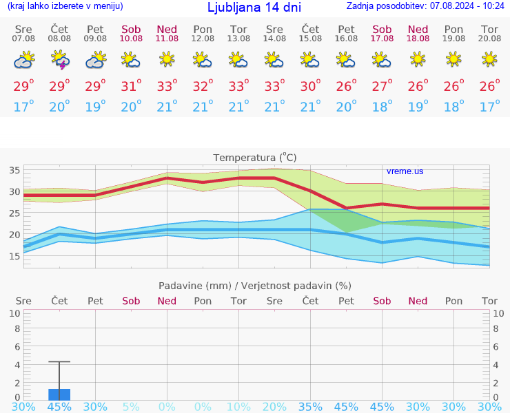 VREME 25 DNI 