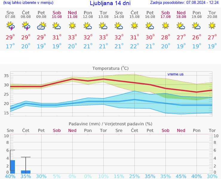 VREME 15 DNI 