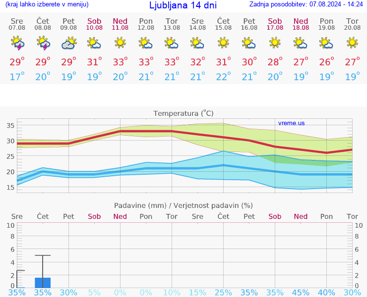 VREME 15 DNI 