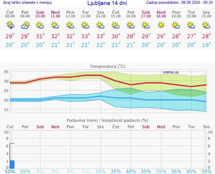 VREME 15 DNI 