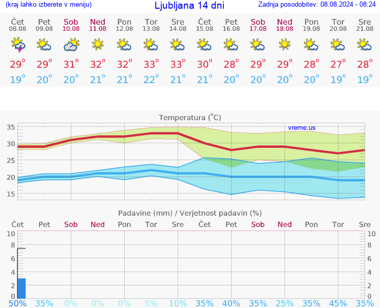 VREME 25 DNI 