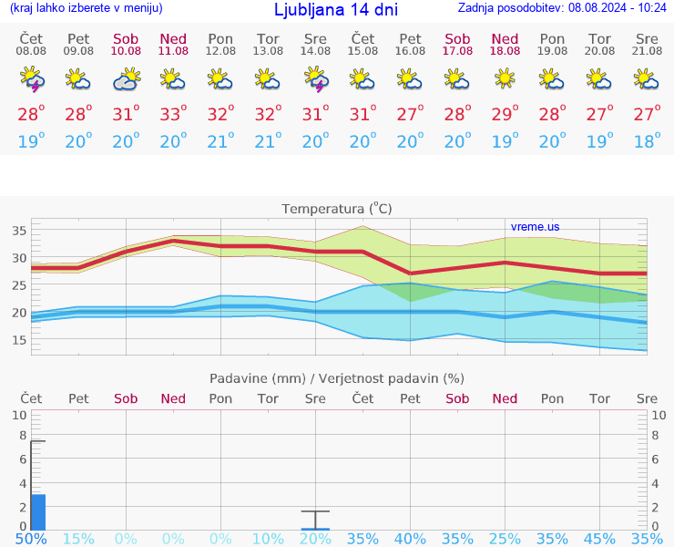 VREME 15 DNI 