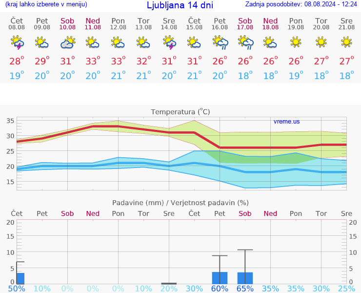 VREME 25 DNI 