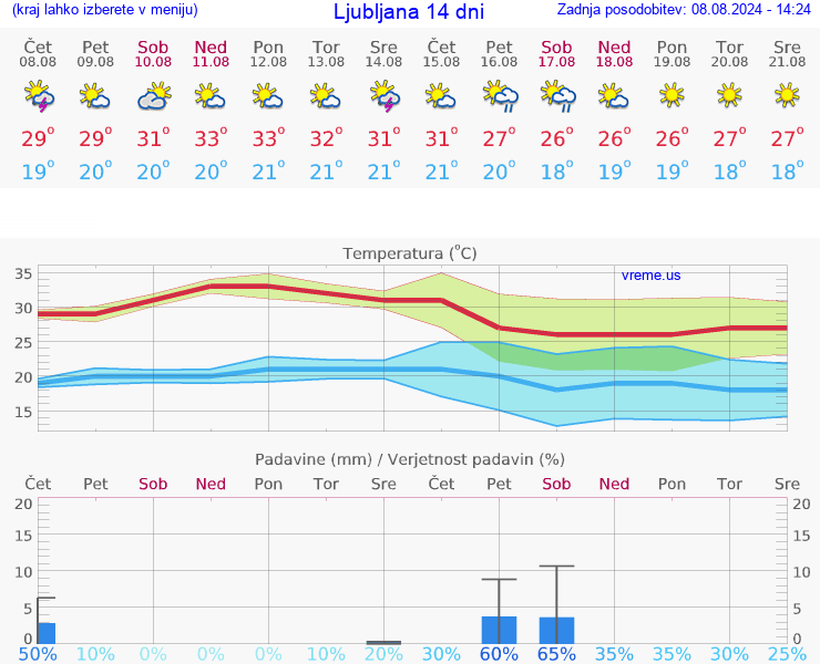 VREME 15 DNI 