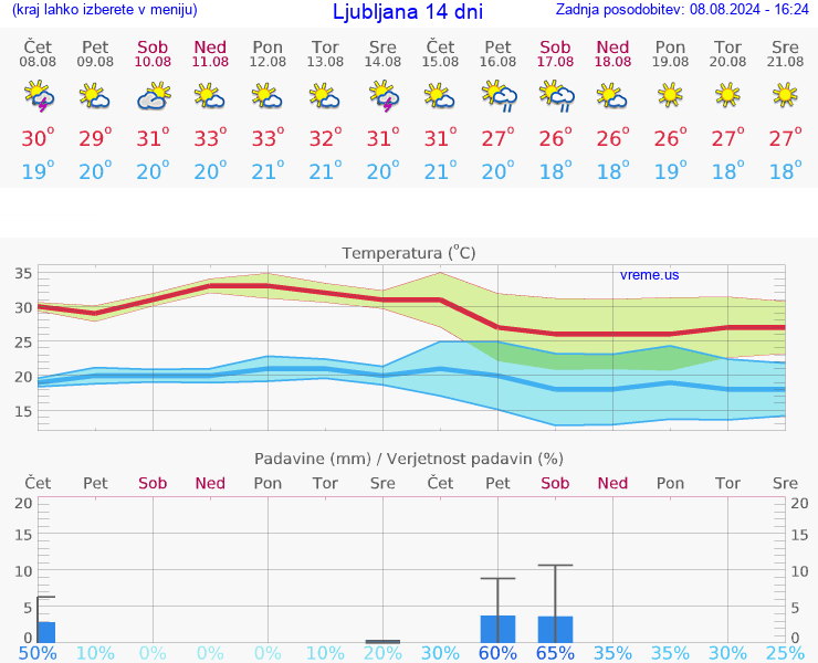 VREME 25 DNI 