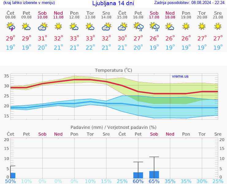 VREME 15 DNI 