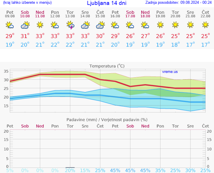 VREME 25 DNI 