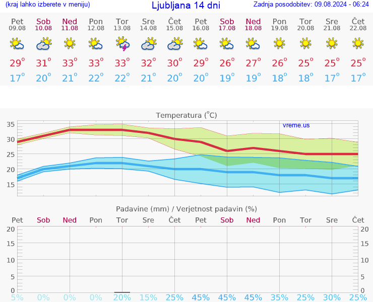 VREME 15 DNI 